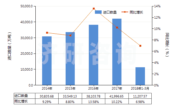 2014-2018年3月中國(guó)石油原油(包括從瀝青礦物提取的原油)(HS27090000)進(jìn)口量及增速統(tǒng)計(jì)